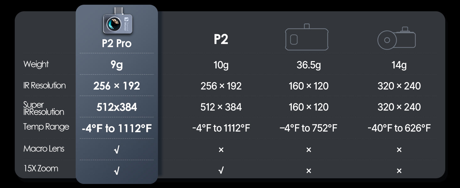 comparison table of thermal master P2 vs p2 pro vs others
