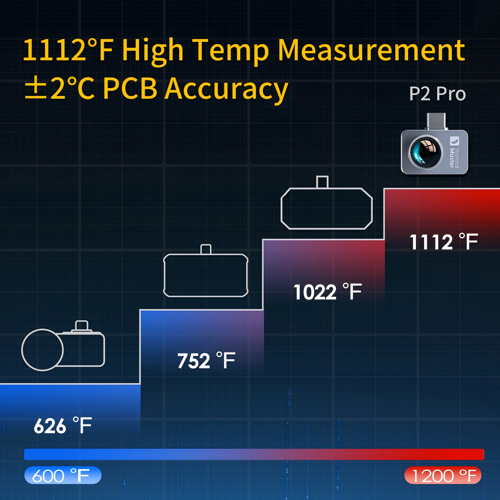 Thermal Master P2 Pro thermal camera measuring high temperatures up to 1112°F with ±2°C PCB accuracy.